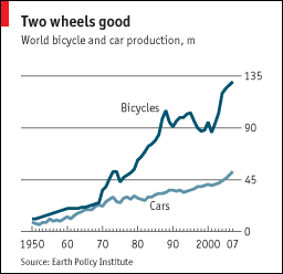 Bike Production (Diagram by the Economist)