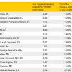 Louisville ranks 7th most dangerous metro over 1M (via T4America)