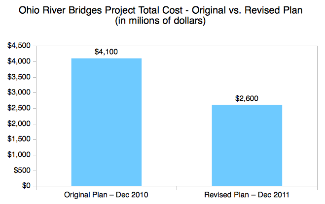 Ohio River Bridges Project Total Cost - Original vs. Revised Plan (in millions of dollars).
