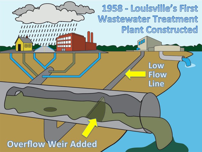 How the combined sewer system works when an overflow event occurs. (Courtesy MSD)