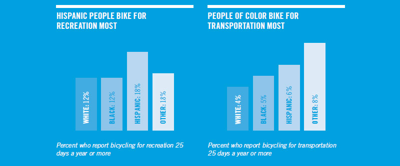 Source: Survey by Breakaway Research Group, 2014. (Courtesy People for Bikes)