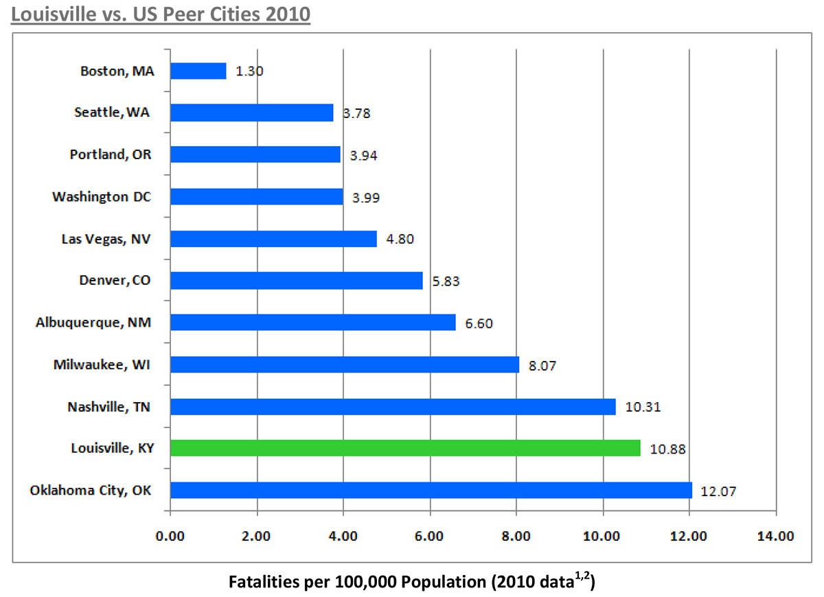 Louisville ranks poorly in terms of traffic safety compared to nearby cities. (Courtesy Metro Louisville)