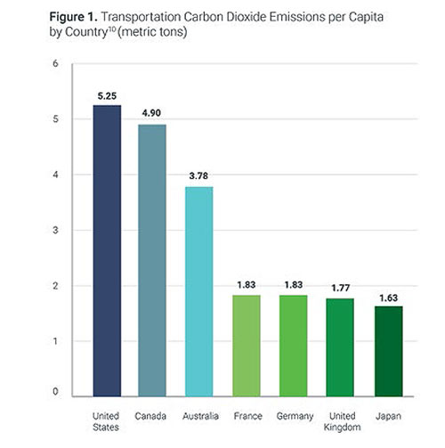 The U.S. transportation sector produces about 28 percent of domestic GHG emissions and 4 percent of total global emissions. No other nation produces more transportation emissions per capita. (Courtesy Frontier Group)