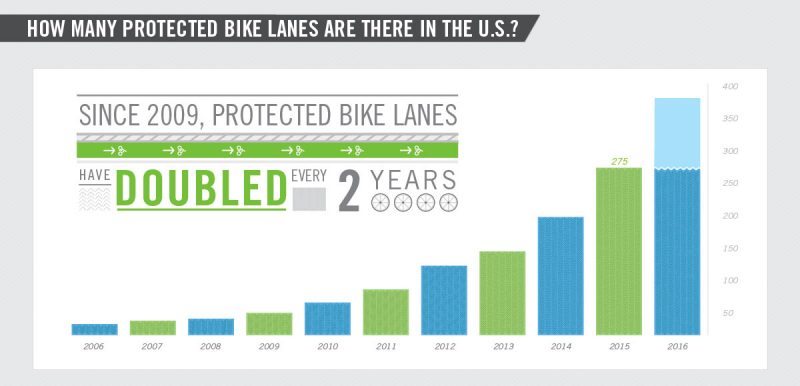 03-protected-bike-land-infographic-peopleforbikes