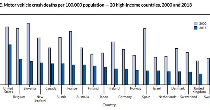 America is falling behind peer nations on traffic safety—any way you measure it. (Courtesy CDC)